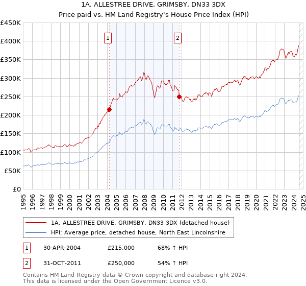 1A, ALLESTREE DRIVE, GRIMSBY, DN33 3DX: Price paid vs HM Land Registry's House Price Index