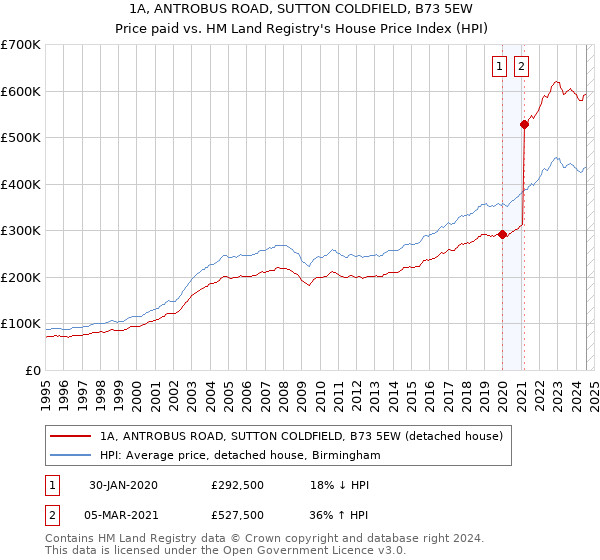 1A, ANTROBUS ROAD, SUTTON COLDFIELD, B73 5EW: Price paid vs HM Land Registry's House Price Index