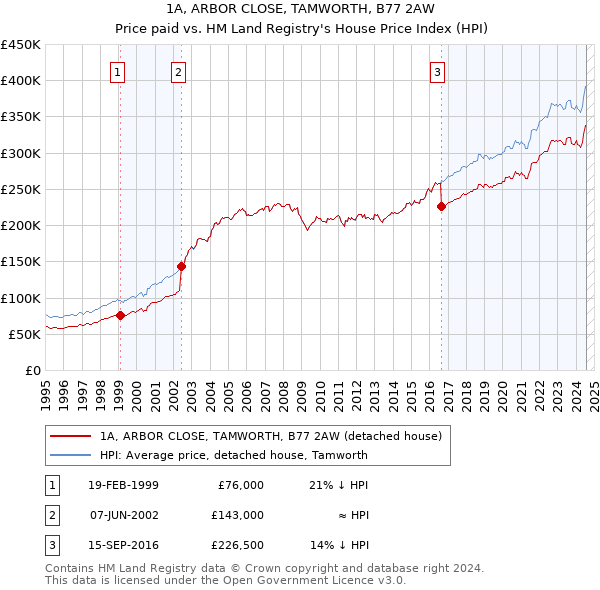 1A, ARBOR CLOSE, TAMWORTH, B77 2AW: Price paid vs HM Land Registry's House Price Index