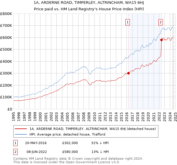 1A, ARDERNE ROAD, TIMPERLEY, ALTRINCHAM, WA15 6HJ: Price paid vs HM Land Registry's House Price Index