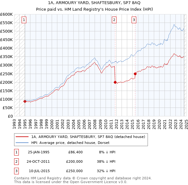 1A, ARMOURY YARD, SHAFTESBURY, SP7 8AQ: Price paid vs HM Land Registry's House Price Index