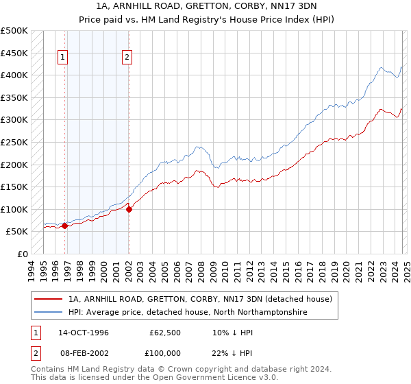 1A, ARNHILL ROAD, GRETTON, CORBY, NN17 3DN: Price paid vs HM Land Registry's House Price Index