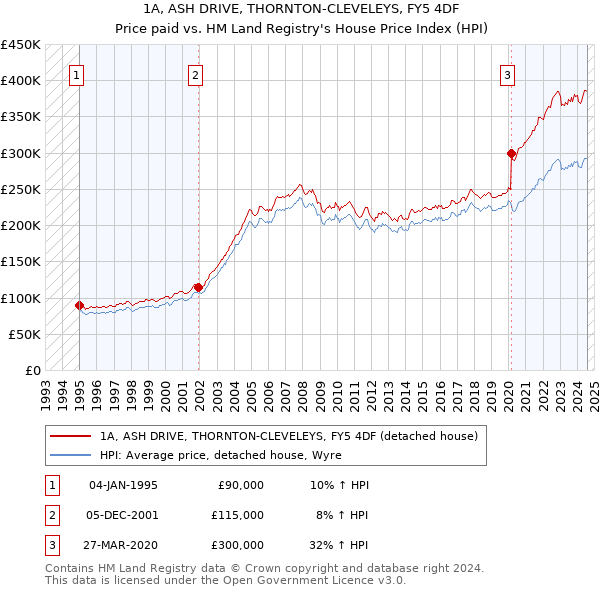 1A, ASH DRIVE, THORNTON-CLEVELEYS, FY5 4DF: Price paid vs HM Land Registry's House Price Index