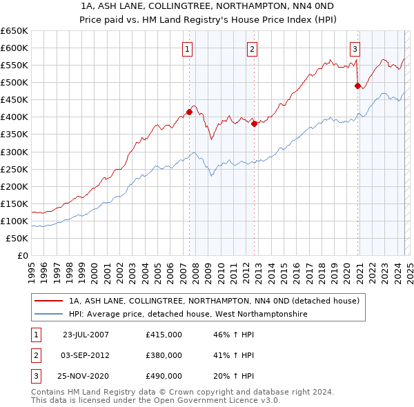 1A, ASH LANE, COLLINGTREE, NORTHAMPTON, NN4 0ND: Price paid vs HM Land Registry's House Price Index