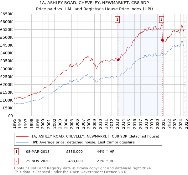 1A, ASHLEY ROAD, CHEVELEY, NEWMARKET, CB8 9DP: Price paid vs HM Land Registry's House Price Index