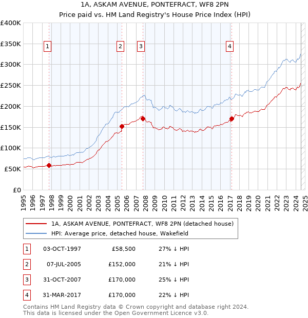 1A, ASKAM AVENUE, PONTEFRACT, WF8 2PN: Price paid vs HM Land Registry's House Price Index