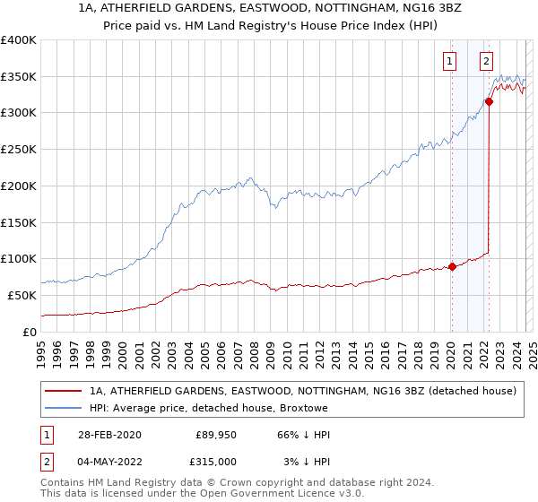 1A, ATHERFIELD GARDENS, EASTWOOD, NOTTINGHAM, NG16 3BZ: Price paid vs HM Land Registry's House Price Index