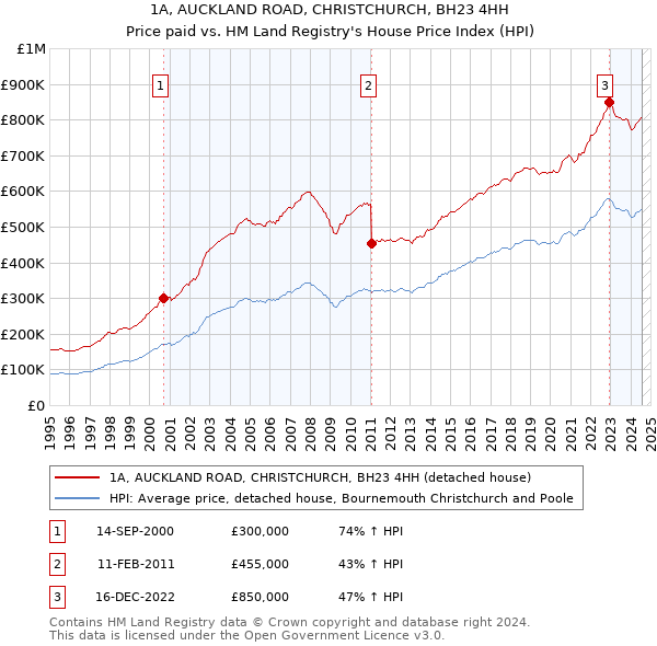 1A, AUCKLAND ROAD, CHRISTCHURCH, BH23 4HH: Price paid vs HM Land Registry's House Price Index