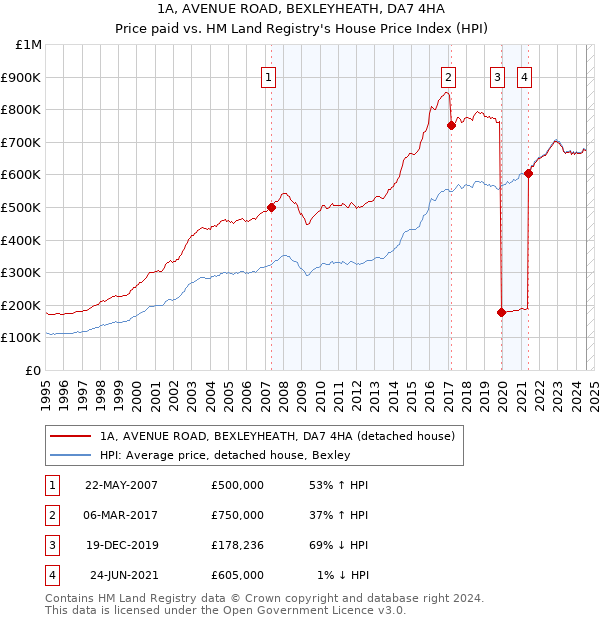 1A, AVENUE ROAD, BEXLEYHEATH, DA7 4HA: Price paid vs HM Land Registry's House Price Index