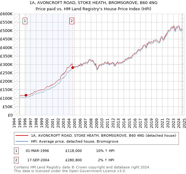 1A, AVONCROFT ROAD, STOKE HEATH, BROMSGROVE, B60 4NG: Price paid vs HM Land Registry's House Price Index