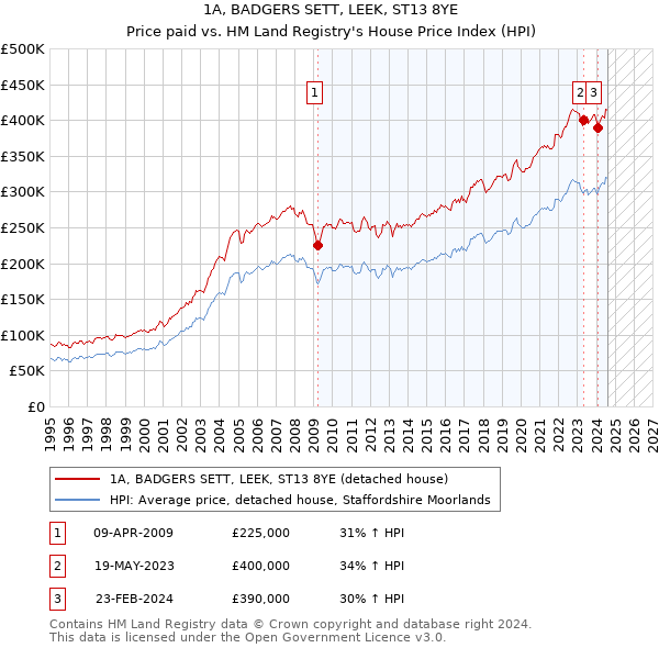 1A, BADGERS SETT, LEEK, ST13 8YE: Price paid vs HM Land Registry's House Price Index