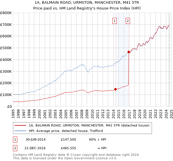 1A, BALMAIN ROAD, URMSTON, MANCHESTER, M41 5TR: Price paid vs HM Land Registry's House Price Index