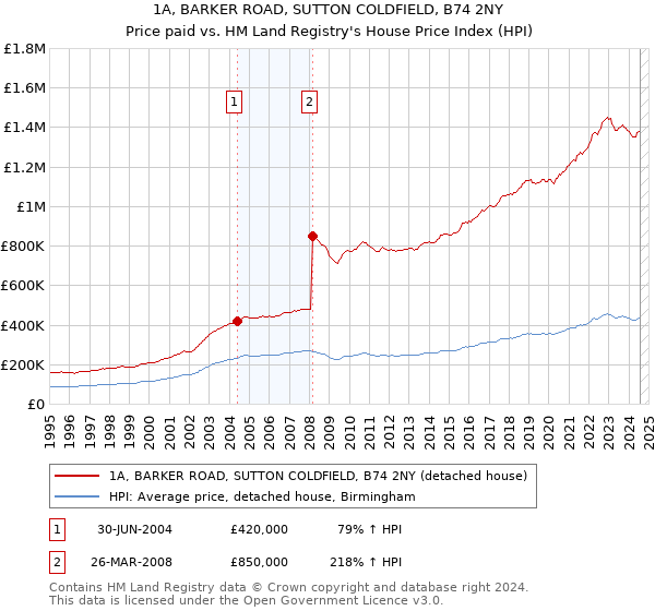 1A, BARKER ROAD, SUTTON COLDFIELD, B74 2NY: Price paid vs HM Land Registry's House Price Index