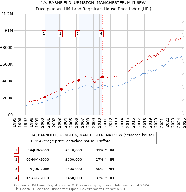 1A, BARNFIELD, URMSTON, MANCHESTER, M41 9EW: Price paid vs HM Land Registry's House Price Index