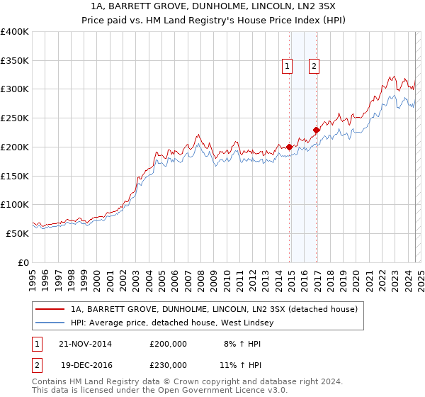 1A, BARRETT GROVE, DUNHOLME, LINCOLN, LN2 3SX: Price paid vs HM Land Registry's House Price Index