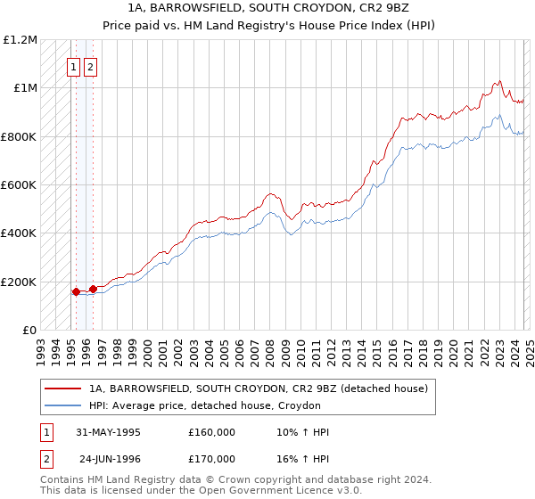 1A, BARROWSFIELD, SOUTH CROYDON, CR2 9BZ: Price paid vs HM Land Registry's House Price Index