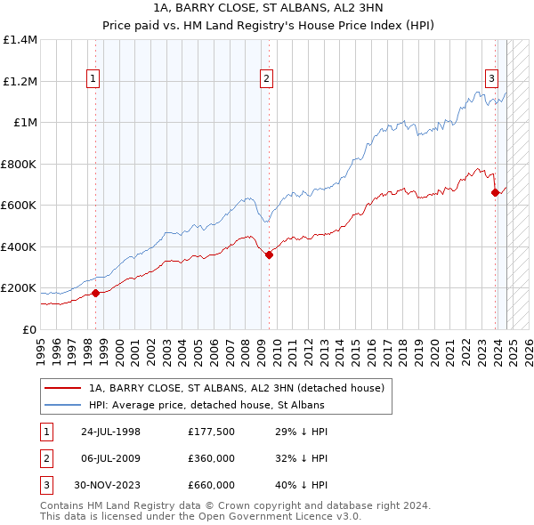 1A, BARRY CLOSE, ST ALBANS, AL2 3HN: Price paid vs HM Land Registry's House Price Index