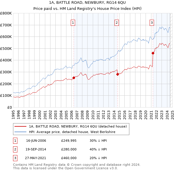 1A, BATTLE ROAD, NEWBURY, RG14 6QU: Price paid vs HM Land Registry's House Price Index