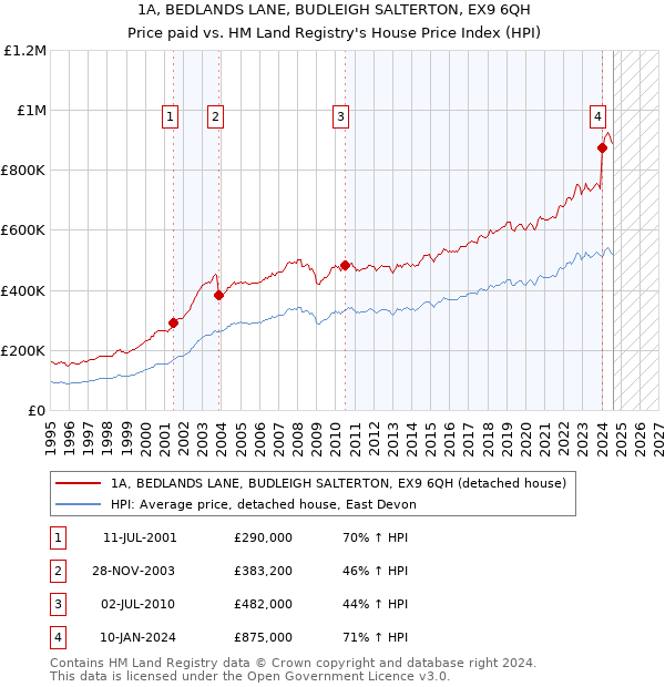 1A, BEDLANDS LANE, BUDLEIGH SALTERTON, EX9 6QH: Price paid vs HM Land Registry's House Price Index