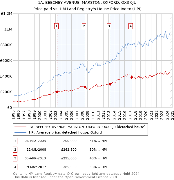 1A, BEECHEY AVENUE, MARSTON, OXFORD, OX3 0JU: Price paid vs HM Land Registry's House Price Index