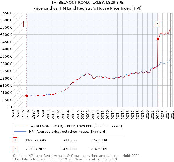 1A, BELMONT ROAD, ILKLEY, LS29 8PE: Price paid vs HM Land Registry's House Price Index