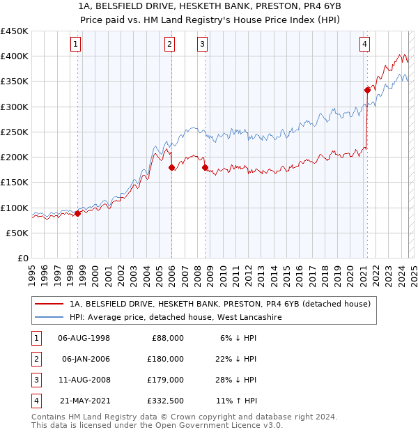 1A, BELSFIELD DRIVE, HESKETH BANK, PRESTON, PR4 6YB: Price paid vs HM Land Registry's House Price Index