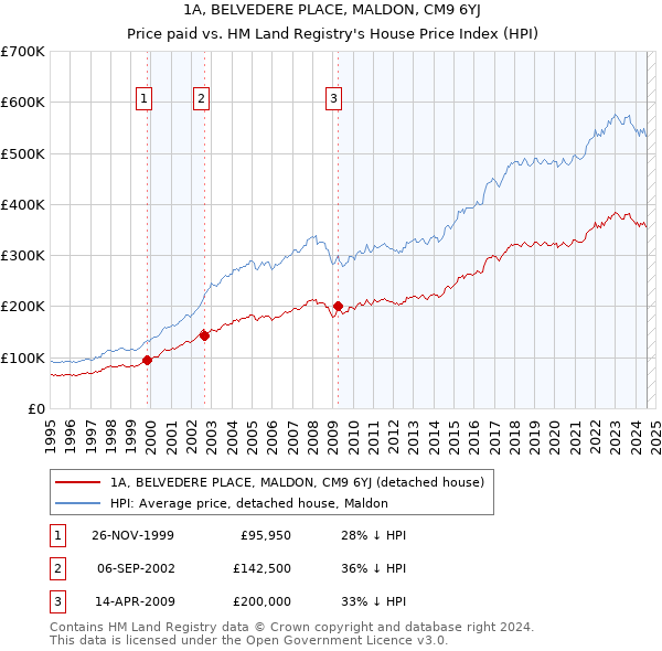 1A, BELVEDERE PLACE, MALDON, CM9 6YJ: Price paid vs HM Land Registry's House Price Index