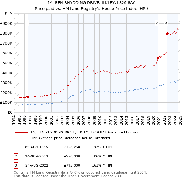 1A, BEN RHYDDING DRIVE, ILKLEY, LS29 8AY: Price paid vs HM Land Registry's House Price Index