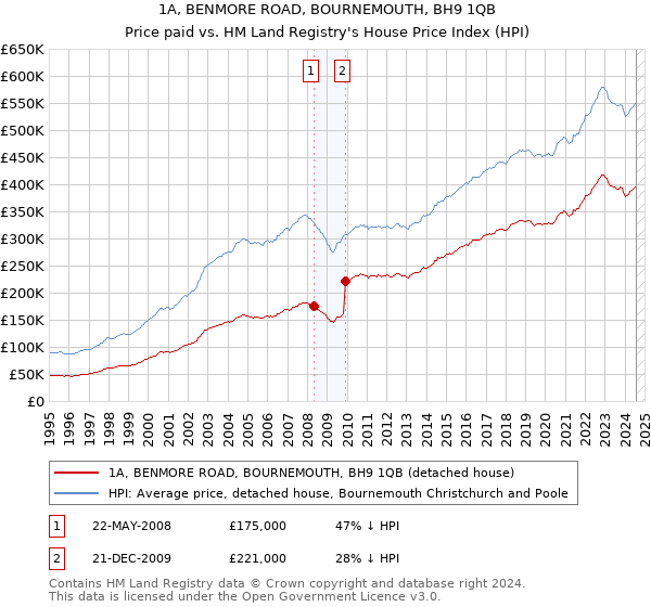 1A, BENMORE ROAD, BOURNEMOUTH, BH9 1QB: Price paid vs HM Land Registry's House Price Index