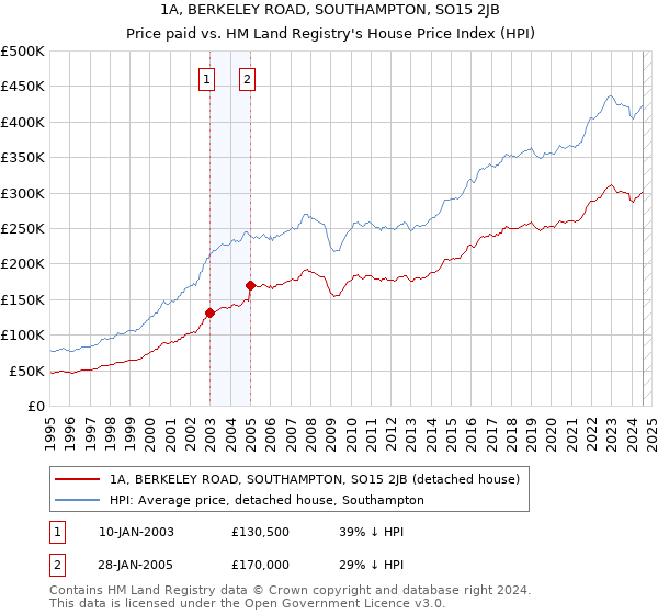 1A, BERKELEY ROAD, SOUTHAMPTON, SO15 2JB: Price paid vs HM Land Registry's House Price Index