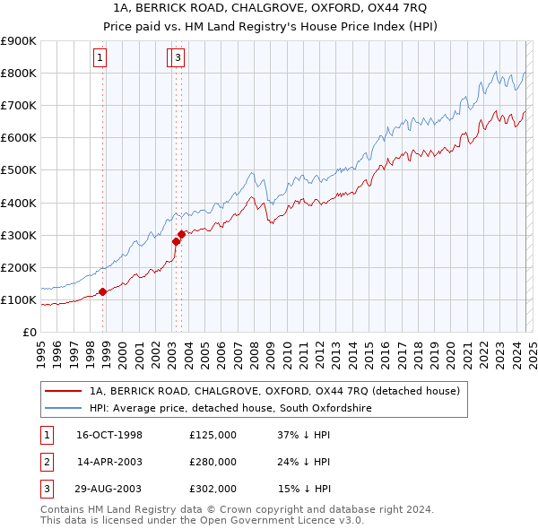 1A, BERRICK ROAD, CHALGROVE, OXFORD, OX44 7RQ: Price paid vs HM Land Registry's House Price Index