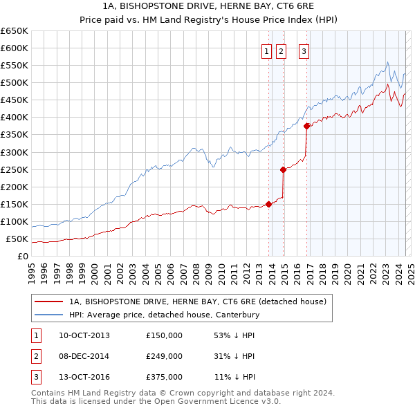 1A, BISHOPSTONE DRIVE, HERNE BAY, CT6 6RE: Price paid vs HM Land Registry's House Price Index