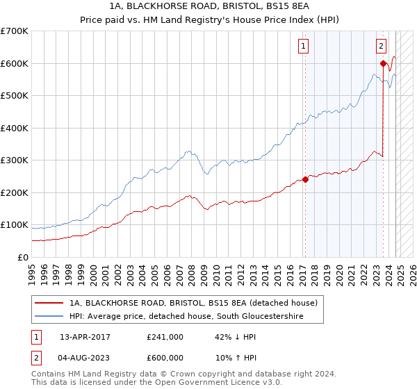 1A, BLACKHORSE ROAD, BRISTOL, BS15 8EA: Price paid vs HM Land Registry's House Price Index