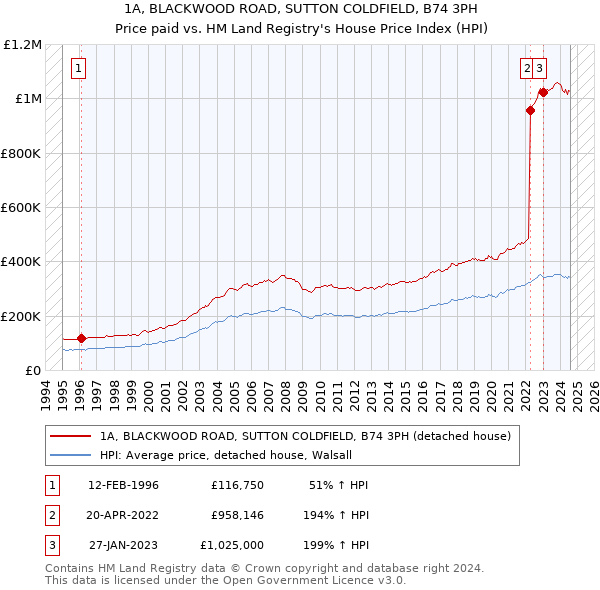 1A, BLACKWOOD ROAD, SUTTON COLDFIELD, B74 3PH: Price paid vs HM Land Registry's House Price Index