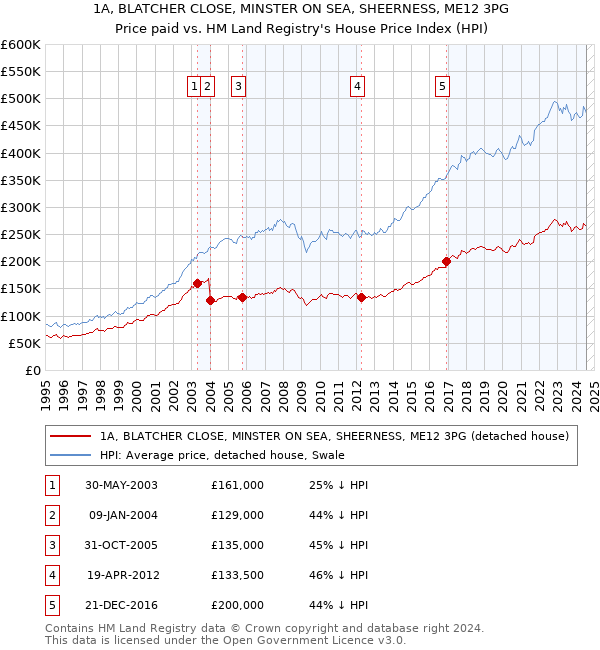 1A, BLATCHER CLOSE, MINSTER ON SEA, SHEERNESS, ME12 3PG: Price paid vs HM Land Registry's House Price Index