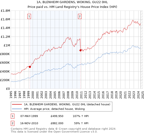 1A, BLENHEIM GARDENS, WOKING, GU22 0HL: Price paid vs HM Land Registry's House Price Index