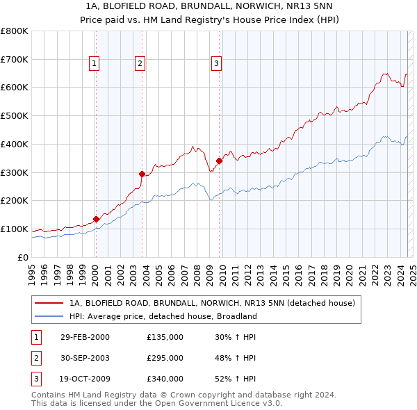 1A, BLOFIELD ROAD, BRUNDALL, NORWICH, NR13 5NN: Price paid vs HM Land Registry's House Price Index