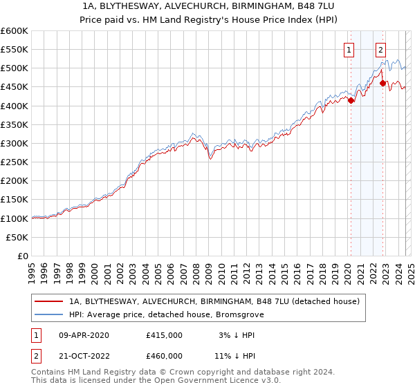 1A, BLYTHESWAY, ALVECHURCH, BIRMINGHAM, B48 7LU: Price paid vs HM Land Registry's House Price Index