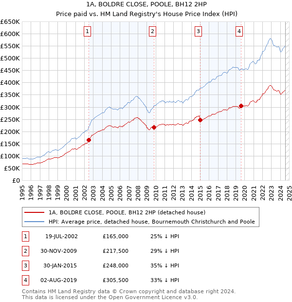 1A, BOLDRE CLOSE, POOLE, BH12 2HP: Price paid vs HM Land Registry's House Price Index