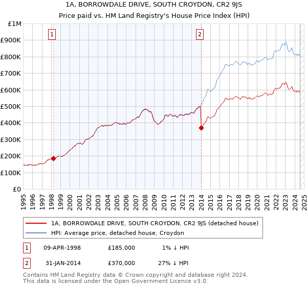 1A, BORROWDALE DRIVE, SOUTH CROYDON, CR2 9JS: Price paid vs HM Land Registry's House Price Index