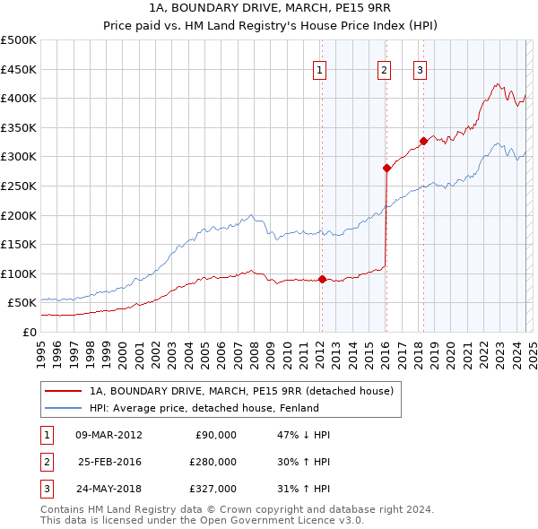 1A, BOUNDARY DRIVE, MARCH, PE15 9RR: Price paid vs HM Land Registry's House Price Index