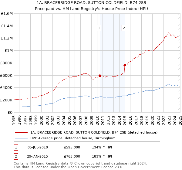 1A, BRACEBRIDGE ROAD, SUTTON COLDFIELD, B74 2SB: Price paid vs HM Land Registry's House Price Index