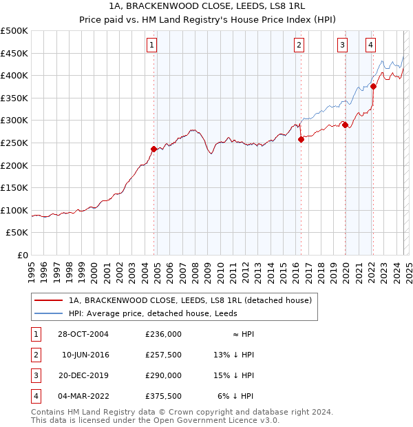 1A, BRACKENWOOD CLOSE, LEEDS, LS8 1RL: Price paid vs HM Land Registry's House Price Index