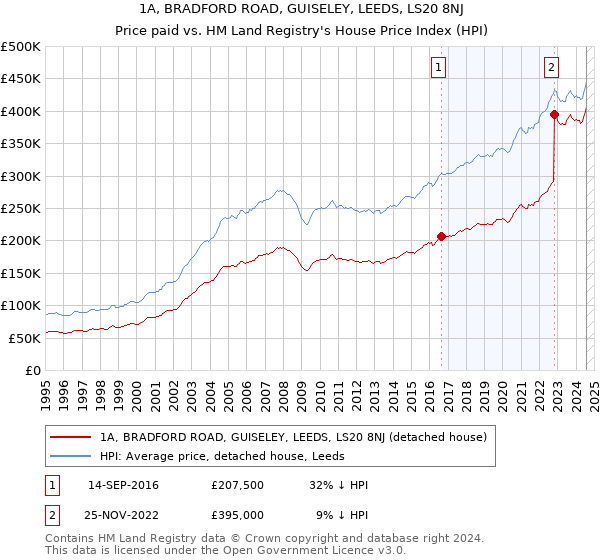 1A, BRADFORD ROAD, GUISELEY, LEEDS, LS20 8NJ: Price paid vs HM Land Registry's House Price Index