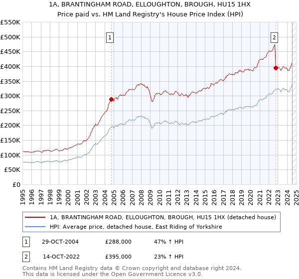 1A, BRANTINGHAM ROAD, ELLOUGHTON, BROUGH, HU15 1HX: Price paid vs HM Land Registry's House Price Index