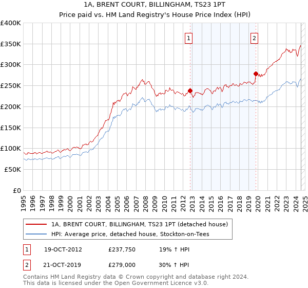 1A, BRENT COURT, BILLINGHAM, TS23 1PT: Price paid vs HM Land Registry's House Price Index