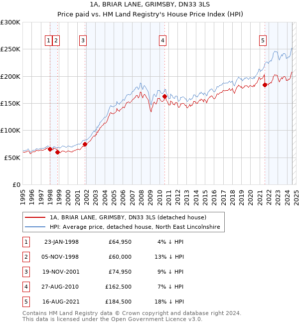 1A, BRIAR LANE, GRIMSBY, DN33 3LS: Price paid vs HM Land Registry's House Price Index