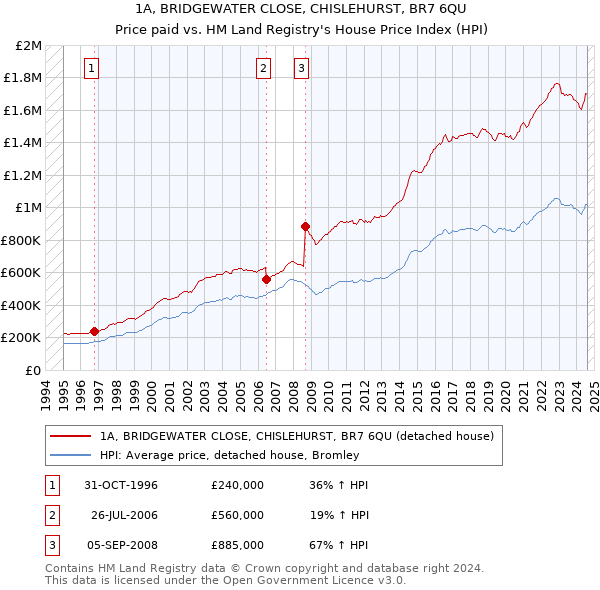 1A, BRIDGEWATER CLOSE, CHISLEHURST, BR7 6QU: Price paid vs HM Land Registry's House Price Index