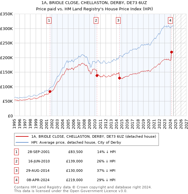 1A, BRIDLE CLOSE, CHELLASTON, DERBY, DE73 6UZ: Price paid vs HM Land Registry's House Price Index