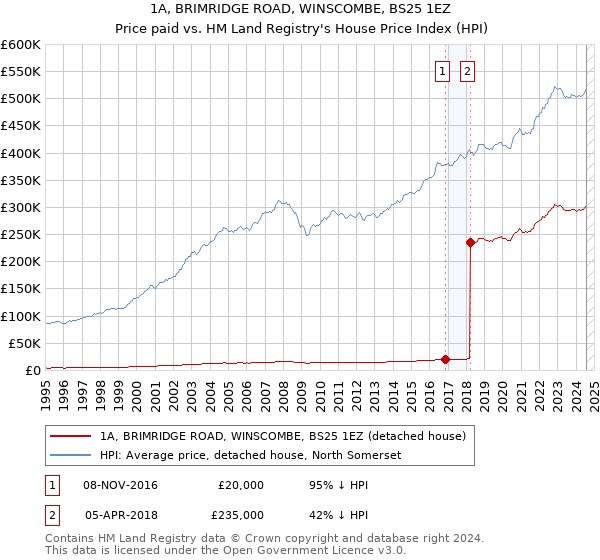 1A, BRIMRIDGE ROAD, WINSCOMBE, BS25 1EZ: Price paid vs HM Land Registry's House Price Index